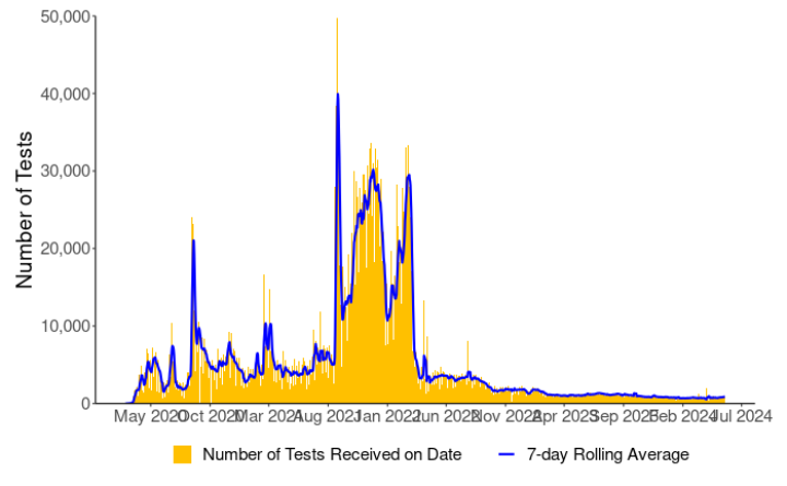 Graph of daily number of tests completed for COVID-19 (with seven-day rolling average)