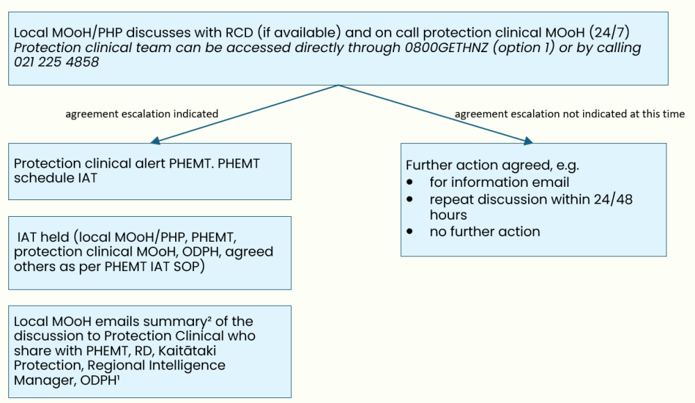 Escalation flow for escalation