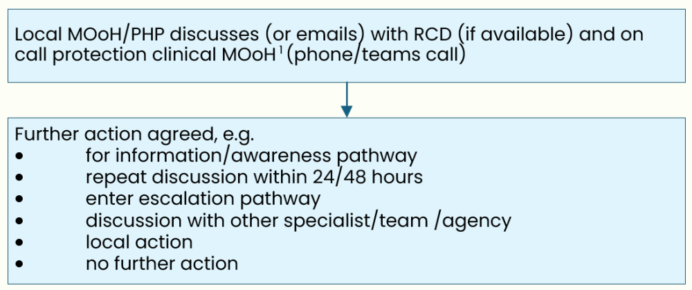 Escalation flow for Peer discussion