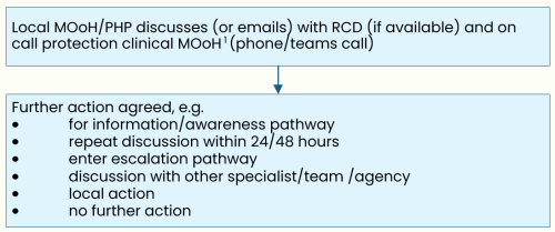 Escalation flow for Peer discussion