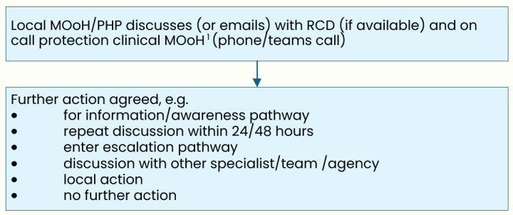 Escalation flow for Peer discussion
