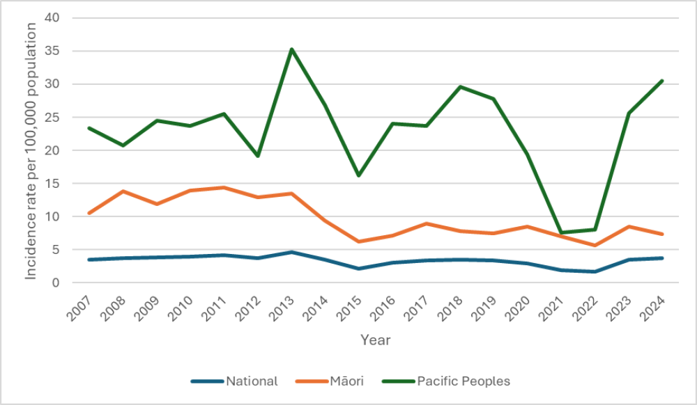 The figure above shows the rate per 100,000 people admitted to hospital with rheumatic fever for the first time from calendar years 2007 to 2024 by ethnicity.