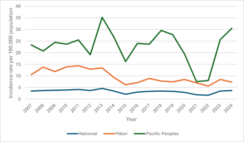 The figure above shows the rate per 100,000 people admitted to hospital with rheumatic fever for the first time from calendar years 2007 to 2024 by ethnicity.