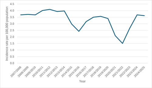The figure above shows the rate per 100,000 people admitted to hospital with rheumatic fever for the first time from financial years 2007/2008 to 2024/2025.