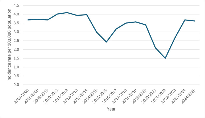 The figure above shows the rate per 100,000 people admitted to hospital with rheumatic fever for the first time from financial years 2007/2008 to 2024/2025.