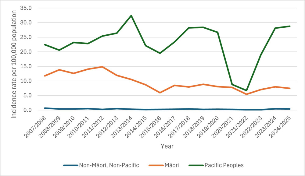 The figure above shows the rate per 100,000 people admitted to hospital with rheumatic fever for the first time from financial years 2007/2008 to 2024/2025 by ethnicity.