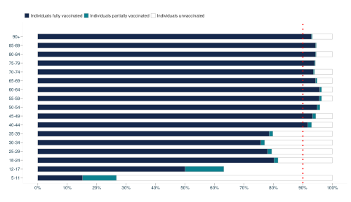 A graph showing the ages of people getting the COVID vaccine in New Zealand.