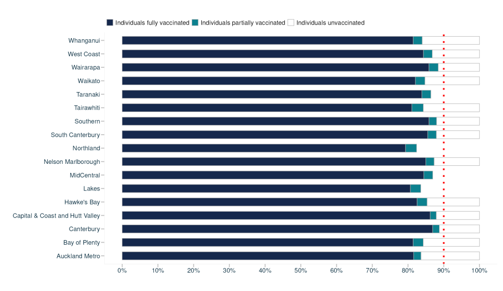 A graph showing where the most COVID vaccines are being administered.