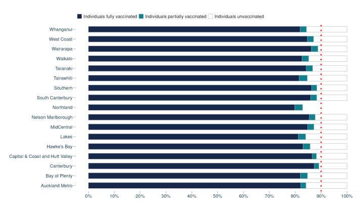 A graph showing where the most COVID vaccines are being administered.