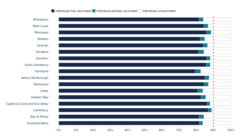 A graph showing where the most COVID vaccines are being administered.