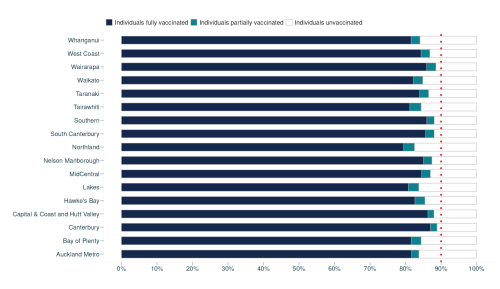 A graph showing where the most COVID vaccines are being administered.