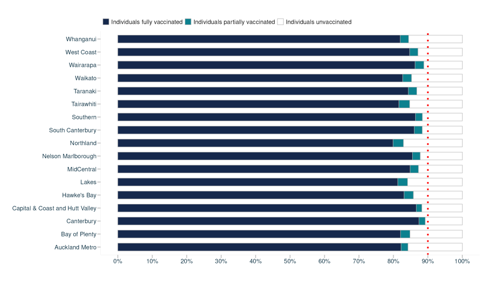 A graph showing where the most COVID vaccines are being administered.