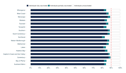 A graph showing where the most COVID vaccines are being administered.