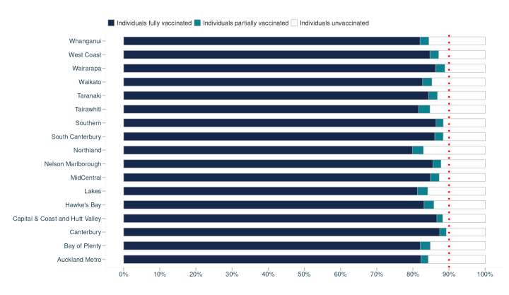 A graph showing where the most COVID vaccines are being administered.