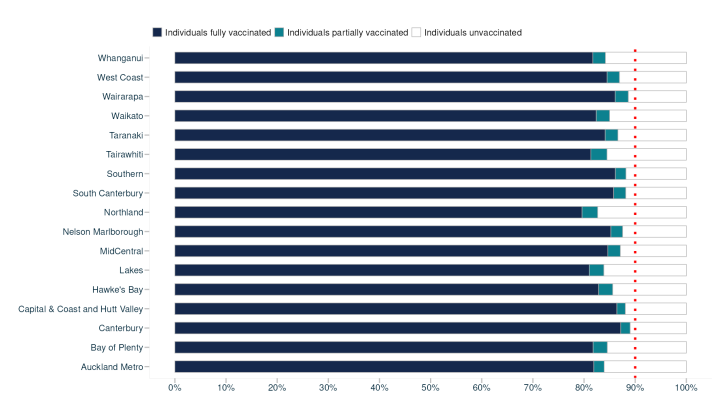 A graph showing where the most COVID vaccines are being administered.