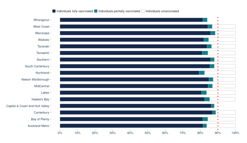 A graph showing where the most COVID vaccines are being administered.