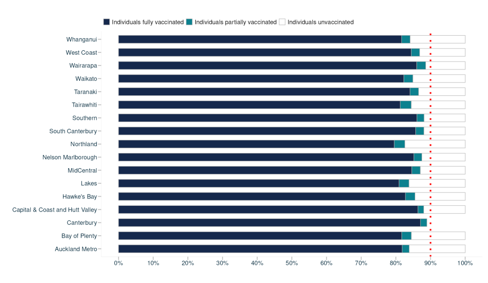 A graph showing where the most COVID vaccines are being administered.