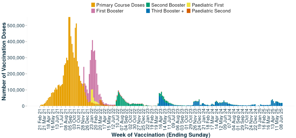 A graph showing how many COVID vaccinations are happening each week.