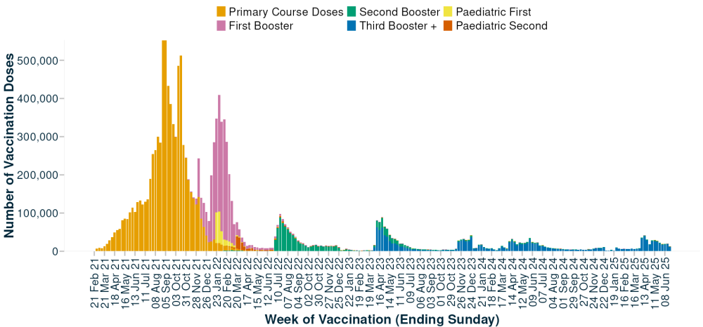 A graph showing how many COVID vaccinations are happening each week.