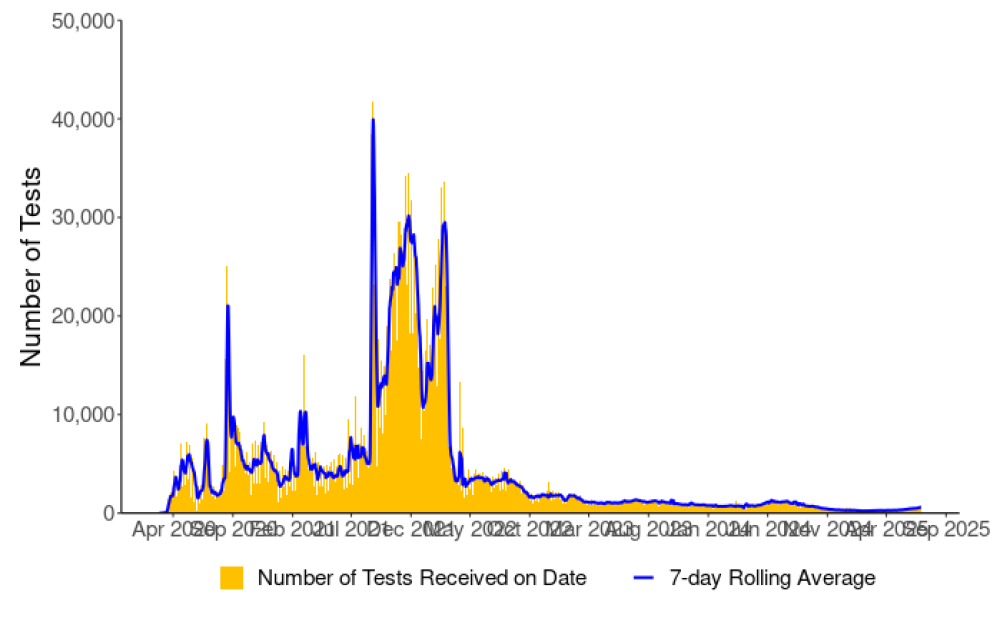 Graph of daily number of tests completed for COVID-19 (with seven-day rolling average)