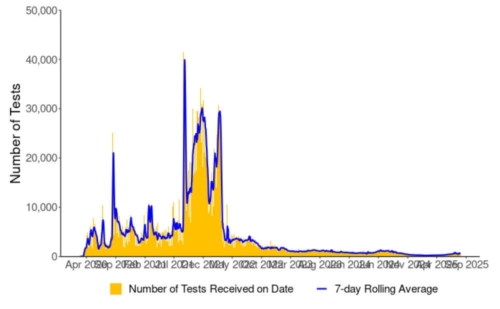 Graph of daily number of tests completed for COVID-19 (with seven-day rolling average)