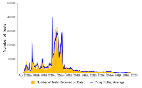 Graph of daily number of tests completed for COVID-19 (with seven-day rolling average)