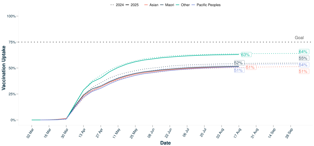Vaccination uptake over time: age 65+ years