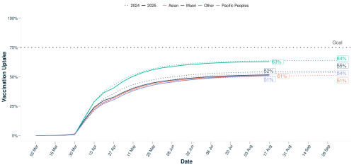 Vaccination uptake over time: age 65+ years