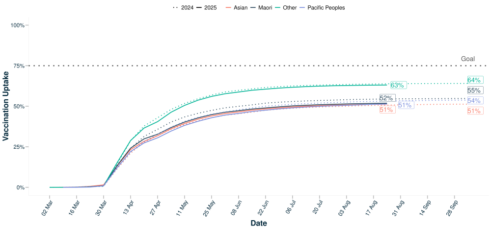 Vaccination uptake over time: age 65+ years