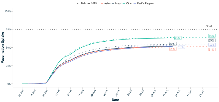 Vaccination uptake over time: age 65+ years