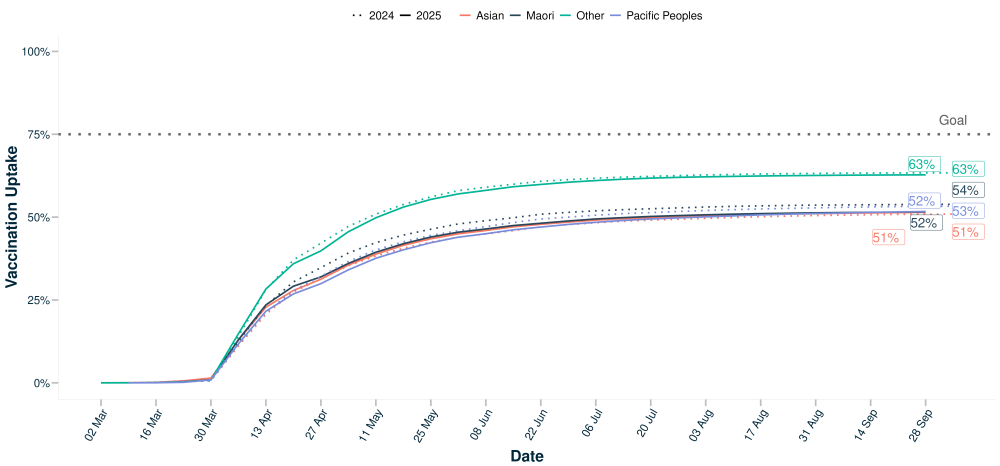 Vaccination uptake over time: age 65+ years