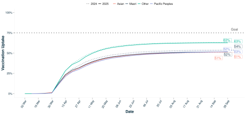 Vaccination uptake over time: age 65+ years