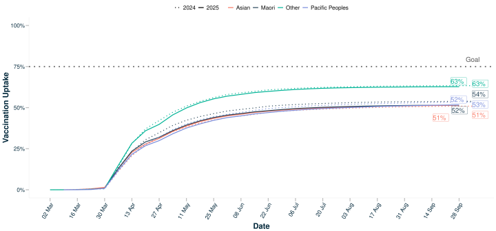 Vaccination uptake over time: age 65+ years