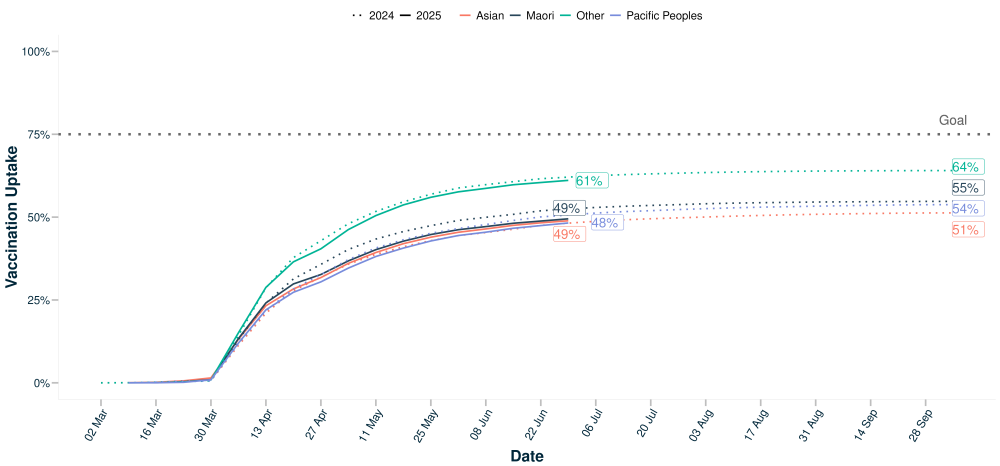 Vaccination uptake over time: age 65+ years