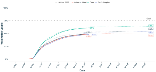 Vaccination uptake over time: age 65+ years