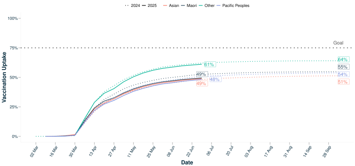 Vaccination uptake over time: age 65+ years