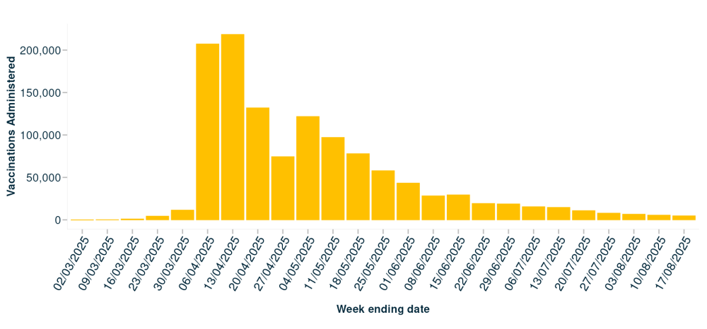 Vaccinations per week for all age groups