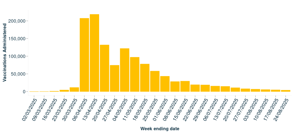 Vaccinations per week for all age groups
