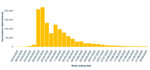 Vaccinations per week for all age groups