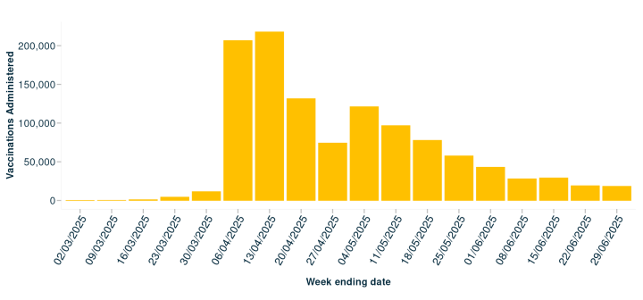 Vaccinations per week for all age groups