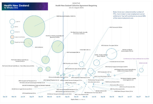 A graph showing the timeline of expiry dates for CA bargaining from 2023 to 2026.