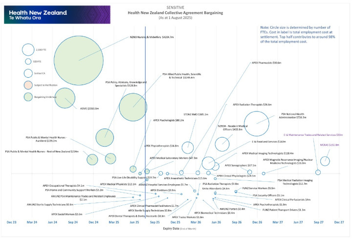 A graph showing the timeline of expiry dates for CA bargaining from 2023 to 2026.
