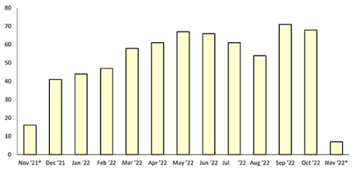 Bar graph showing new applications received by month