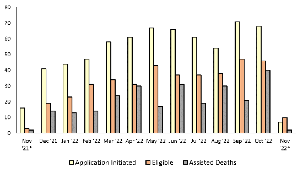 Bar graph of application and eligibility of assisted deaths