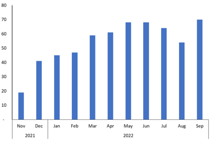 Figure Two: Bar graph showing applications started by month 7 November 2021 – 30 September 2022