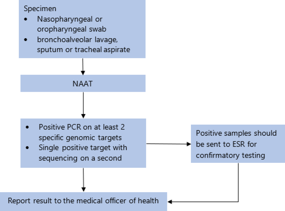 flowchart for Middle East respiratory syndrome (MERS)