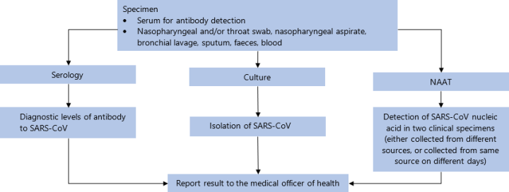 flowchart for Severe acute respiratory syndrome (SARS)