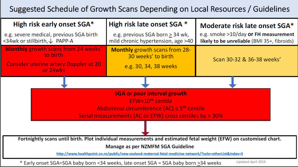 Suggested schedule of growth scans