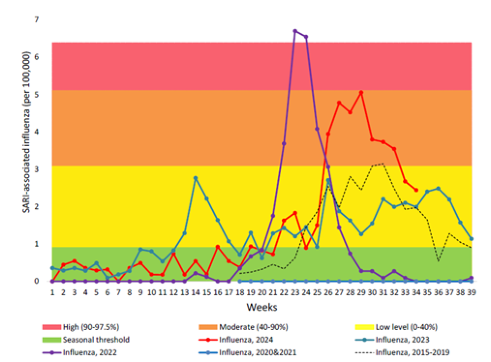 Figure 11.1 Influenza-associated severe acute respiratory illness (SARI) hospitalisations in 2024, in comparison to pre-COVID-19 pandemic 2015-2019 and during pandemic 2020-2023. (source ESR, 2024)