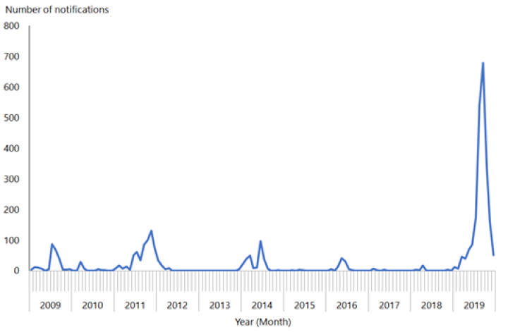 Figure 12.1: Number of measles notifications by month reported, January 2009 to December 2019